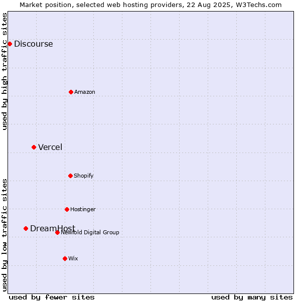 Market position of Vercel vs. DreamHost vs. Discourse