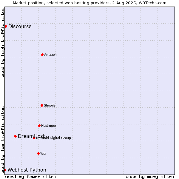 Market position of DreamHost vs. Discourse vs. Webhost Python