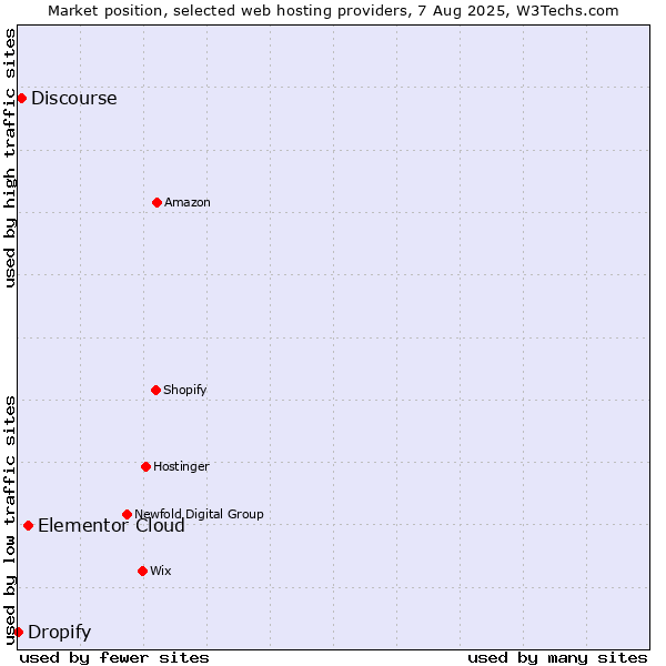 Market position of Elementor Cloud vs. Discourse vs. Dropify