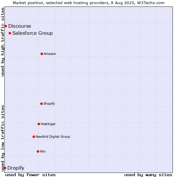 Market position of Salesforce Group vs. Discourse vs. Dropify