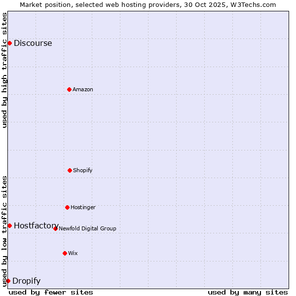Market position of Discourse vs. Hostfactory vs. Dropify