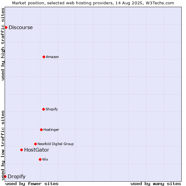 Market position of HostGator vs. Discourse vs. Dropify