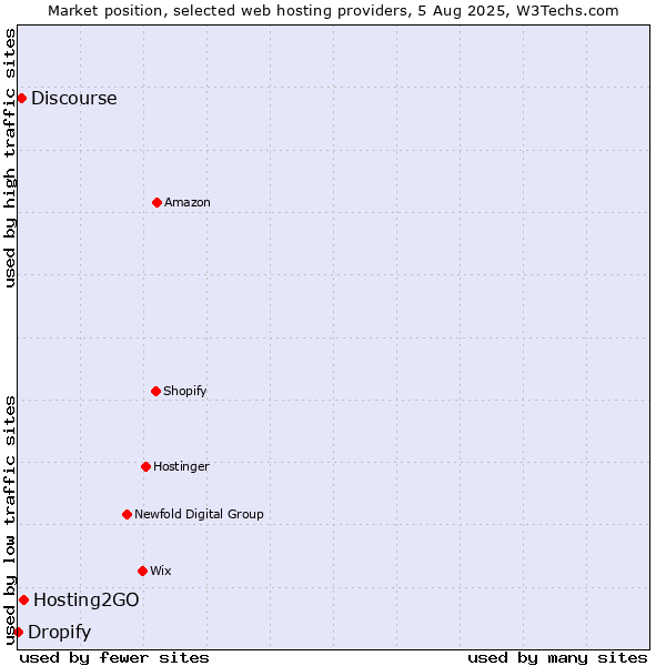 Market position of Hosting2GO vs. Discourse vs. Dropify