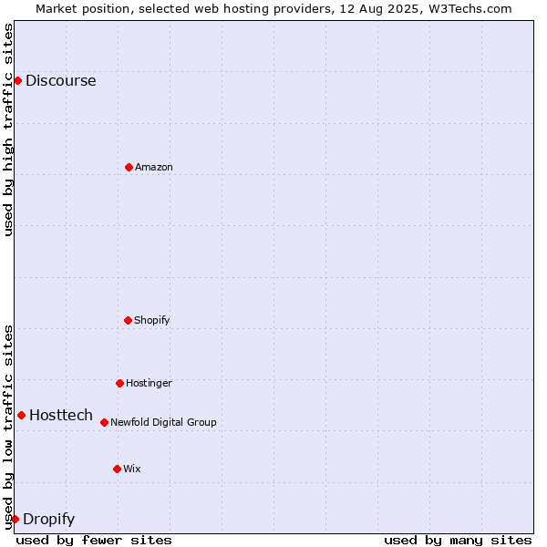 Market position of Hosttech vs. Discourse vs. Dropify