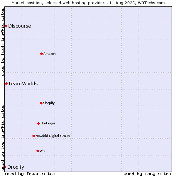 Market position of LearnWorlds vs. Discourse vs. Dropify