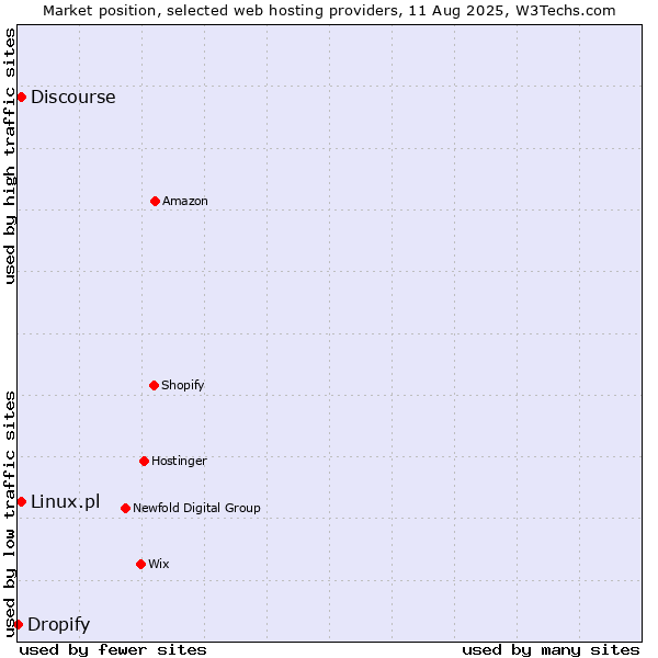 Market position of Discourse vs. Linux.pl vs. Dropify