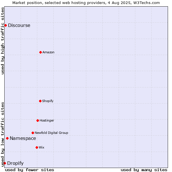 Market position of Namespace vs. Discourse vs. Dropify