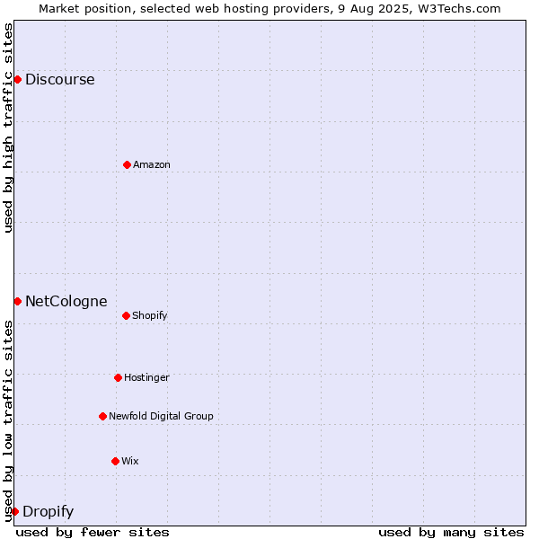 Market position of Discourse vs. NetCologne vs. Dropify