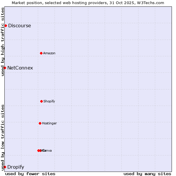 Market position of Discourse vs. Dropify vs. NetConnex