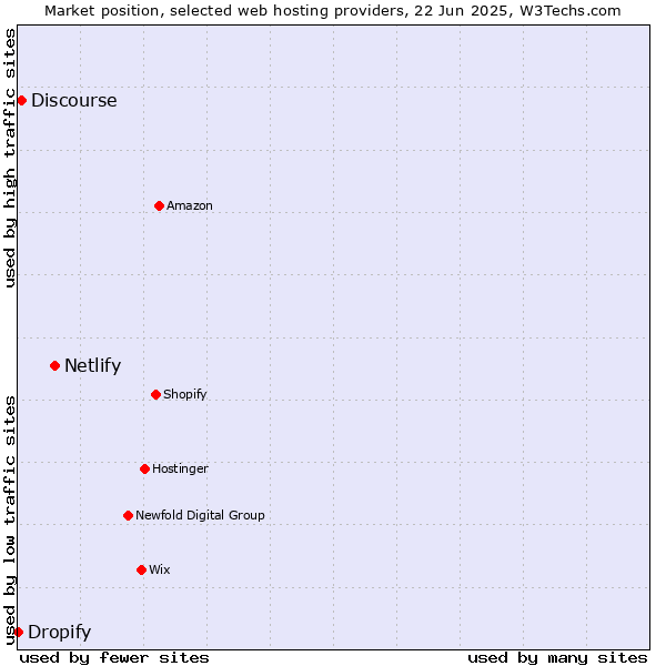 Market position of Netlify vs. Discourse vs. Dropify