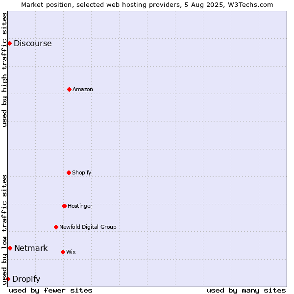 Market position of Netmark vs. Discourse vs. Dropify