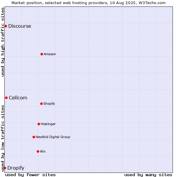 Market position of Cellcom vs. Discourse vs. Dropify
