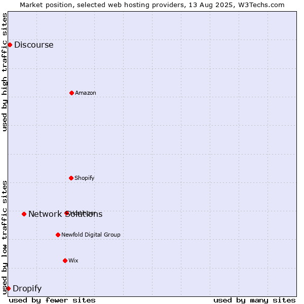 Market position of Network Solutions vs. Discourse vs. Dropify
