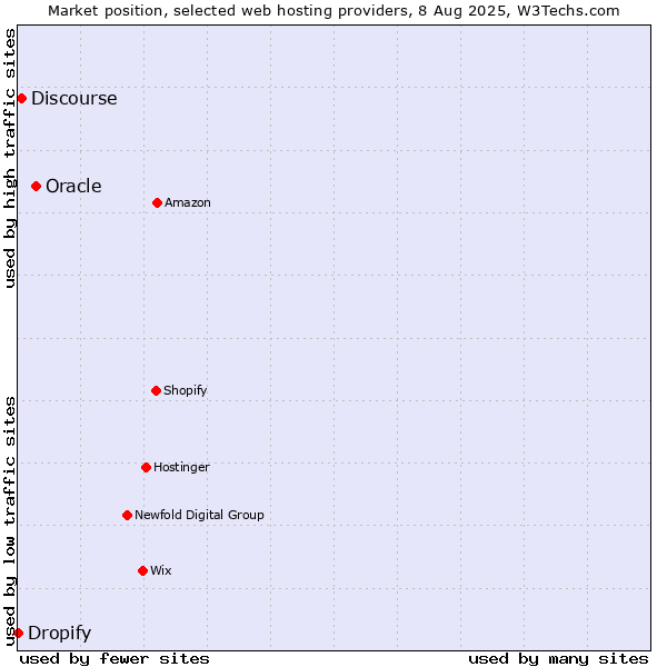 Market position of Oracle vs. Discourse vs. Dropify