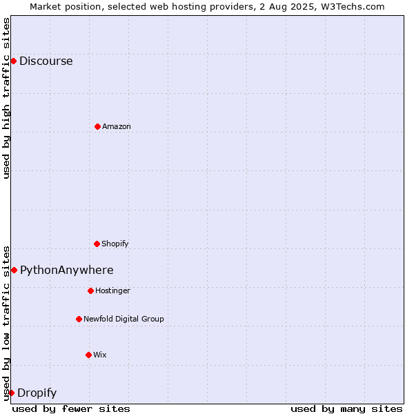 Market position of PythonAnywhere vs. Discourse vs. Dropify