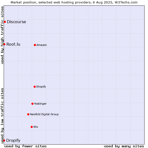 Market position of Discourse vs. Root.lu vs. Dropify