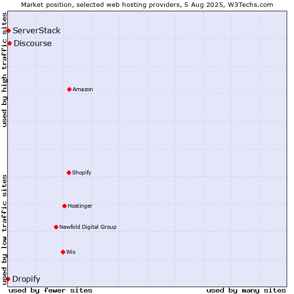 Market position of Discourse vs. ServerStack vs. Dropify