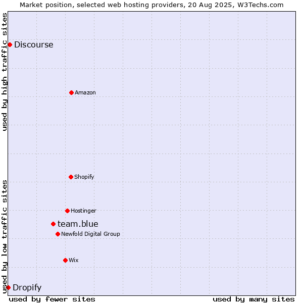 Market position of team.blue vs. Discourse vs. Dropify