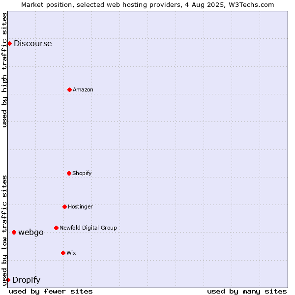 Market position of webgo vs. Discourse vs. Dropify