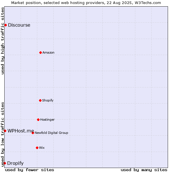 Market position of Discourse vs. WPHost.me vs. Dropify