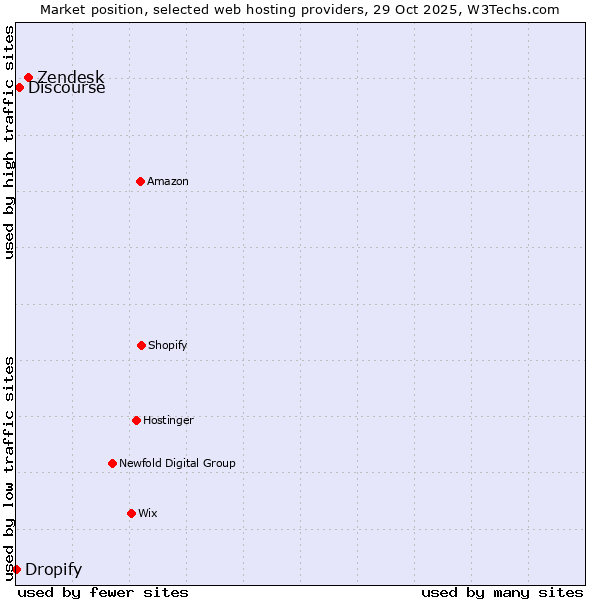 Market position of Zendesk vs. Discourse vs. Dropify