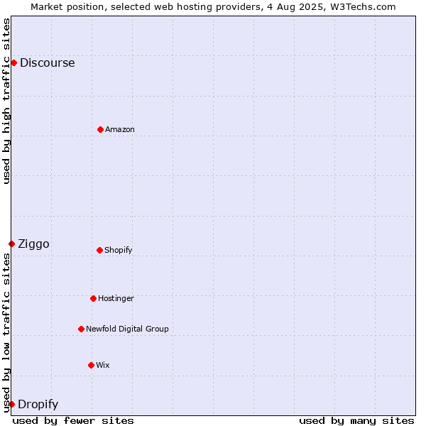 Market position of Discourse vs. Ziggo vs. Dropify