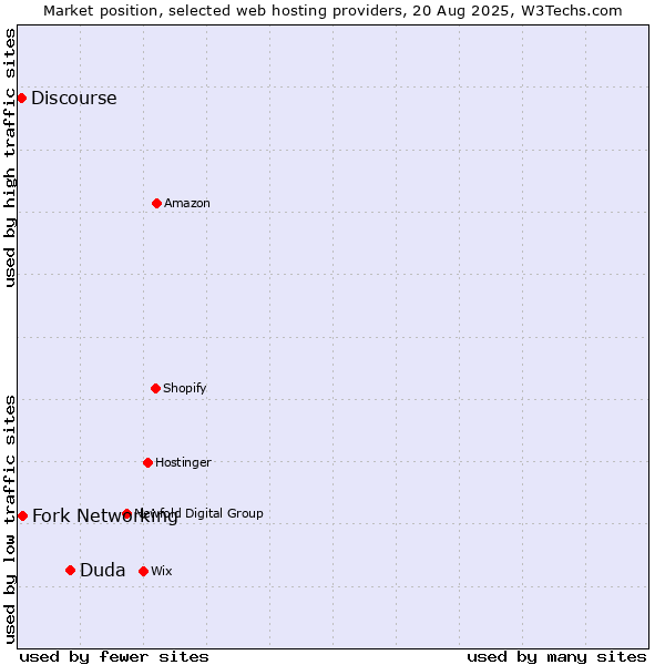Market position of Duda vs. Fork Networking vs. Discourse
