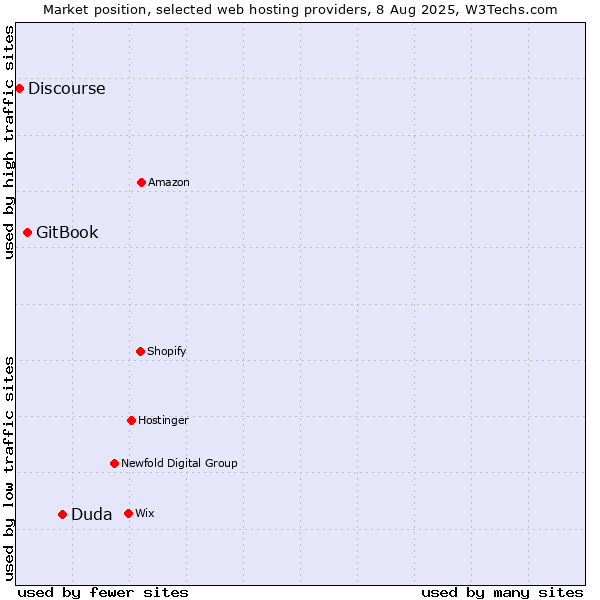 Market position of Duda vs. GitBook vs. Discourse