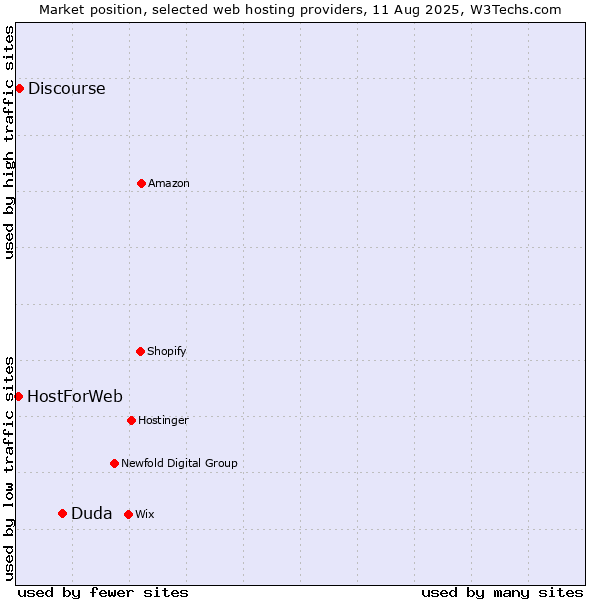 Market position of Duda vs. Discourse vs. HostForWeb