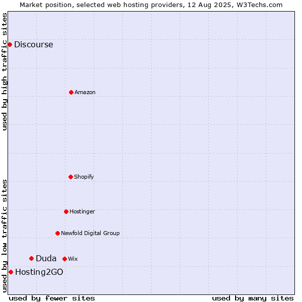 Market position of Duda vs. Hosting2GO vs. Discourse