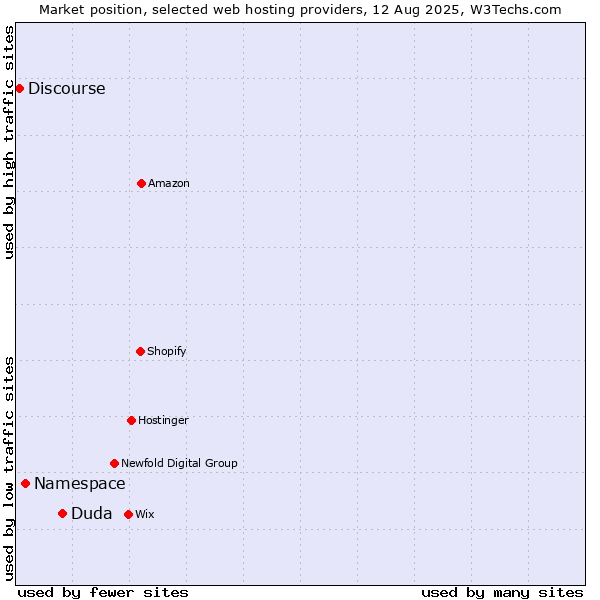 Market position of Duda vs. Namespace vs. Discourse