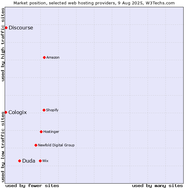 Market position of Duda vs. Discourse vs. Cologix