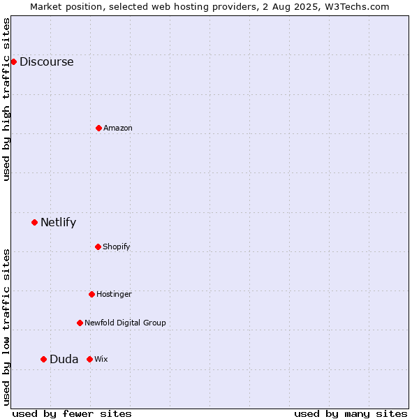 Market position of Duda vs. Netlify vs. Discourse