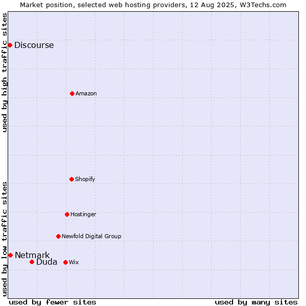 Market position of Duda vs. Netmark vs. Discourse