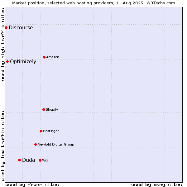 Market position of Duda vs. Optimizely vs. Discourse