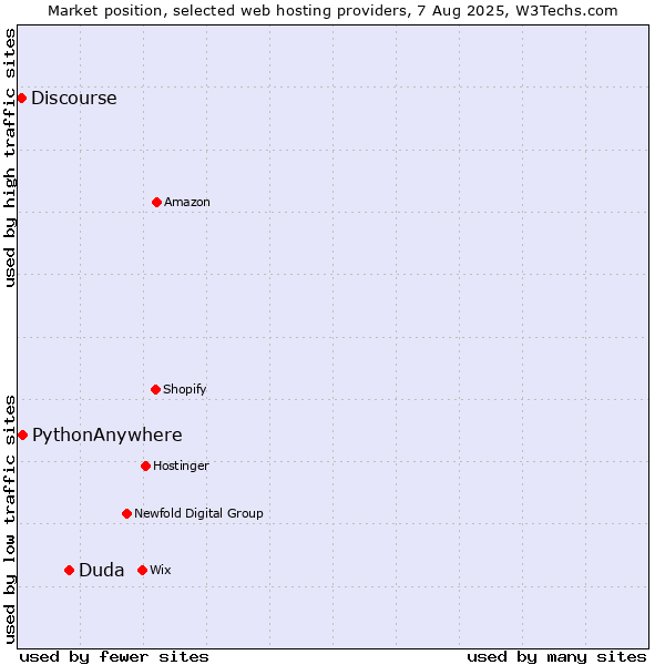 Market position of Duda vs. PythonAnywhere vs. Discourse
