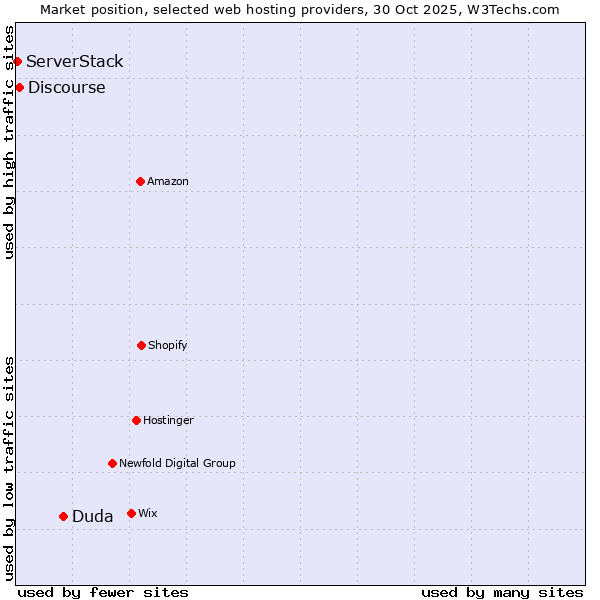 Market position of Duda vs. Discourse vs. ServerStack