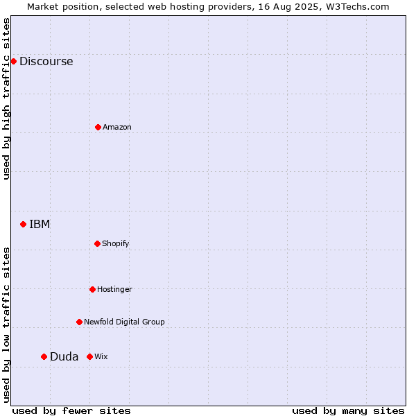 Market position of Duda vs. IBM vs. Discourse
