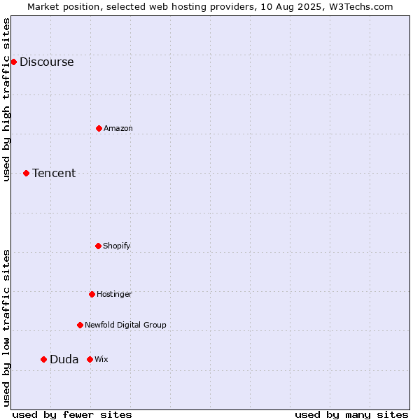 Market position of Duda vs. Tencent vs. Discourse