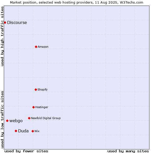 Market position of Duda vs. webgo vs. Discourse