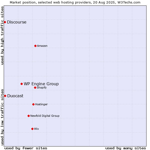 Market position of WP Engine Group vs. Duocast vs. Discourse