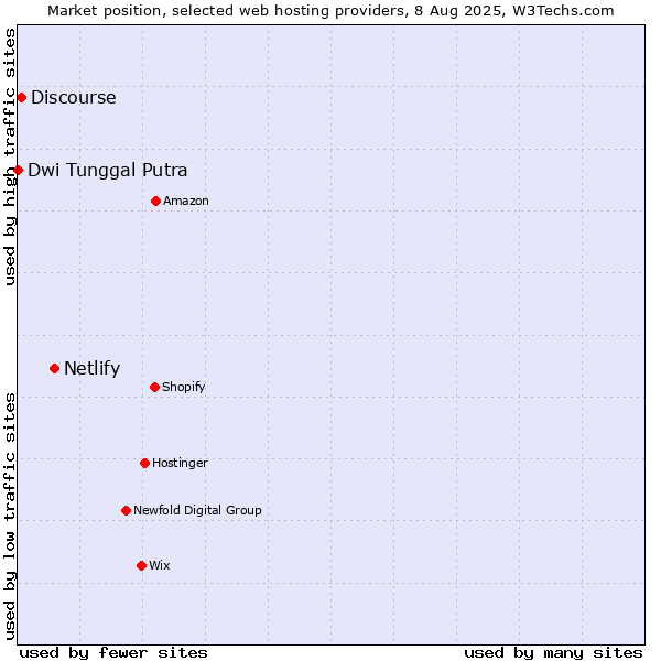Market position of Netlify vs. Discourse vs. Dwi Tunggal Putra