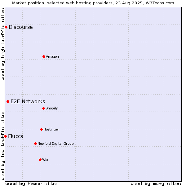 Market position of E2E Networks vs. Discourse vs. Fluccs