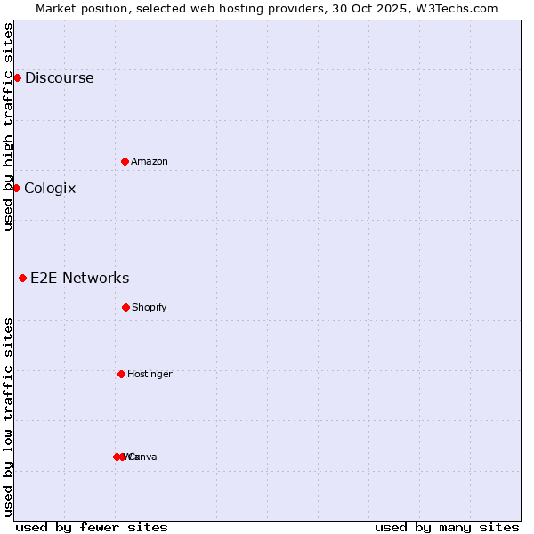 Market position of E2E Networks vs. Discourse vs. Cologix