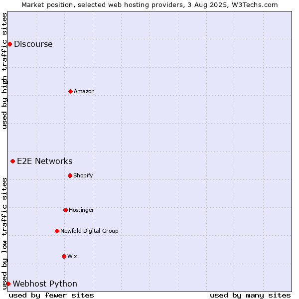 Market position of E2E Networks vs. Discourse vs. Webhost Python