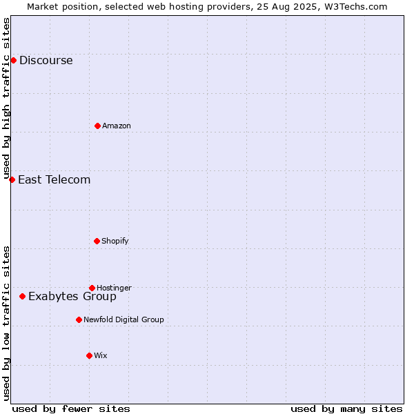 Market position of Exabytes Group vs. Discourse vs. East Telecom