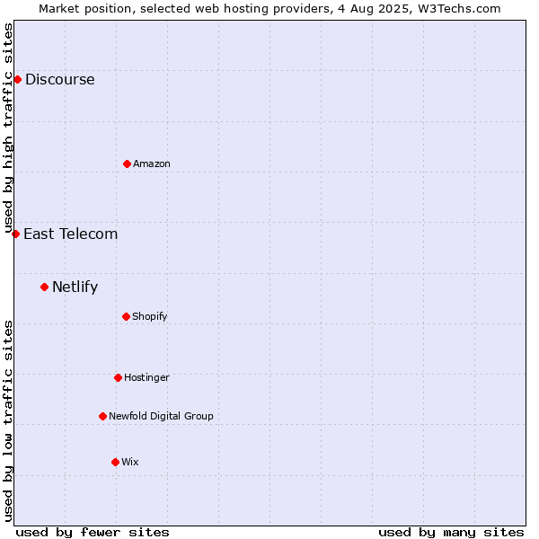 Market position of Netlify vs. Discourse vs. East Telecom