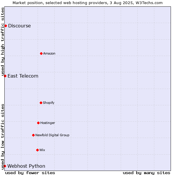 Market position of Discourse vs. East Telecom vs. Webhost Python