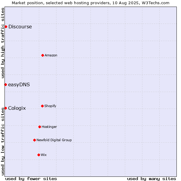 Market position of Discourse vs. easyDNS vs. Cologix