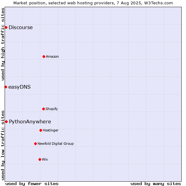 Market position of PythonAnywhere vs. Discourse vs. easyDNS